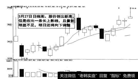 图8-13  股价创出新高收出长上影线