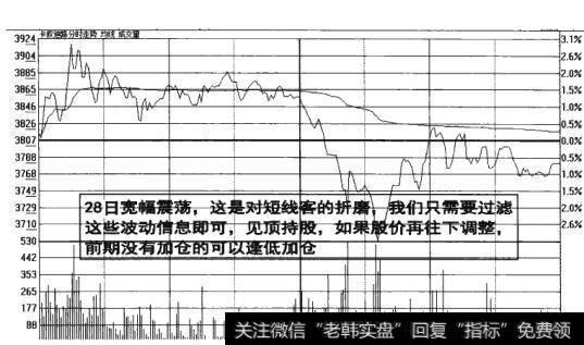 图8-15  前期没有加仓的逢低加仓