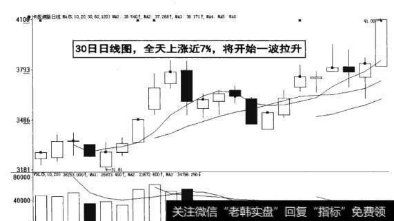 图8-16 全天上涨开始一波拉升