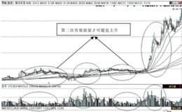 第31招：第二次放量是主升