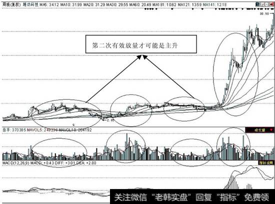 第二次放量是主升