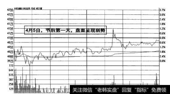 图8-17  盘面呈现弱势