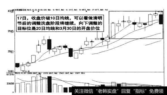 图8-20  调整<a href='/gpxipan/'>洗盘</a>阶段将继续