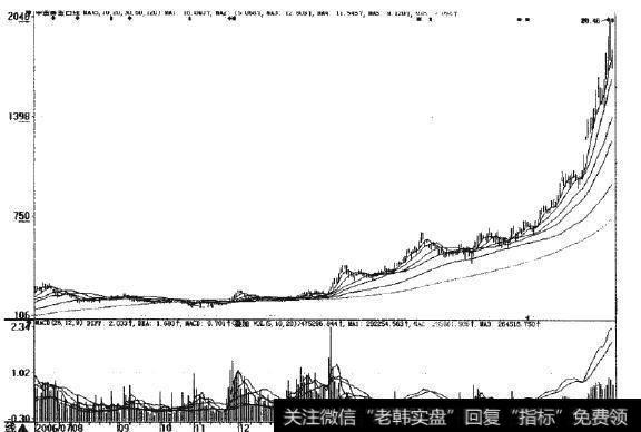 图1-1中金黄金长牛走势