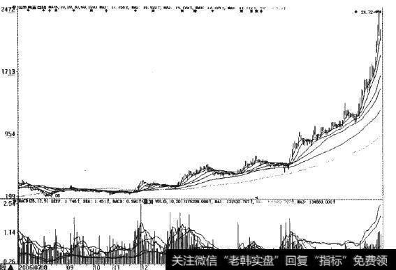 图1-2山东黄金长牛走势