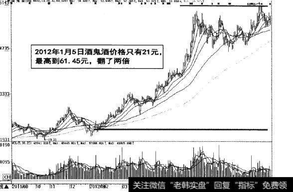 图1-10<a href='/gushiyaowen/269579.html'>酒鬼酒</a>价格走势图