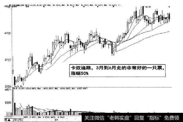 图1-12卡迪努路价格走势图