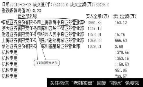 焦点科技成交回报(2010.03.12)