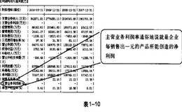 主营业务利润率和净资产收益率都代表什么？