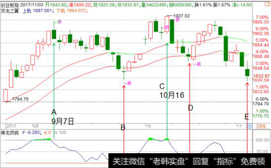 <a href='/gushiyaowen/290118.html'>创业板</a>指数走势