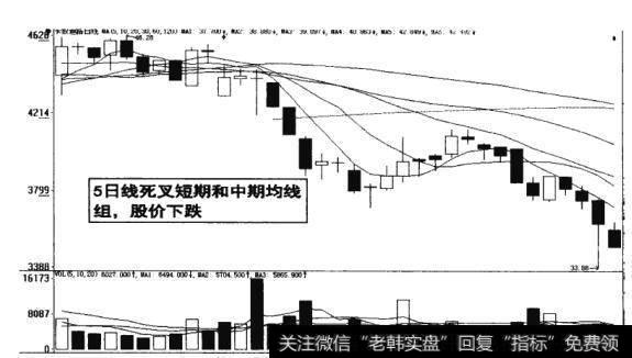 图8-35  5日线死叉均线组<a href='/ggnews/285334.html'>股价下跌</a>