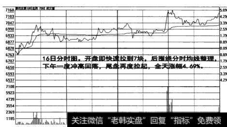 图5-26    分时均线整理