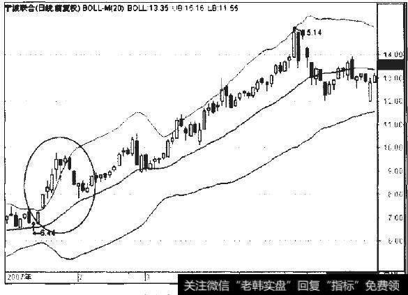 <a href='/zdschl/211358.html'>宁波联合</a>2007年2月至5月日线走势图