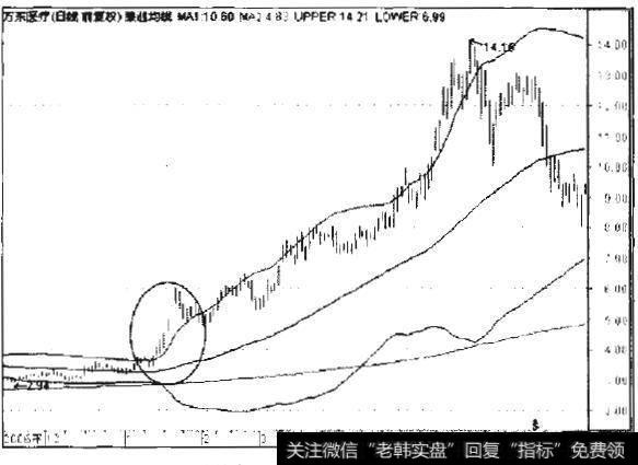 <a href='/zlchcl/206863.html'>万东医疗</a>2006年12月至2007年6月日线走势图