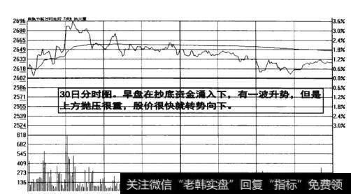 图9-8  股价转势而下