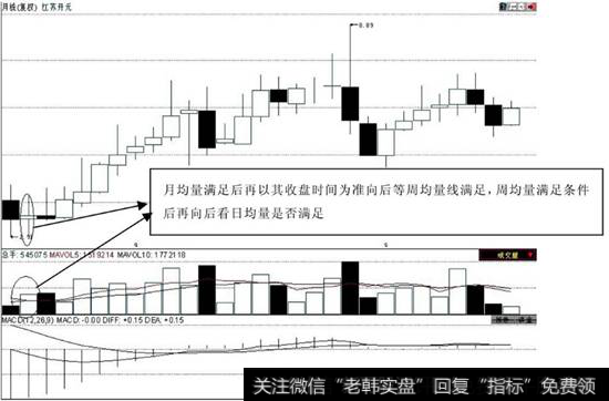 多周期均量组合判断底部区域