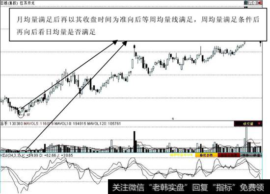 多周期均量组合判断底部区域