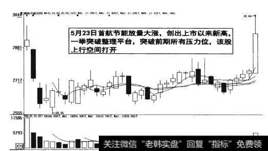 图9-14  突破前期压力位