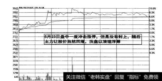 图9-15  <a href='/gpxipan/'>洗盘</a>清理浮筹