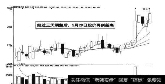 图9-16  股价调整再创新高