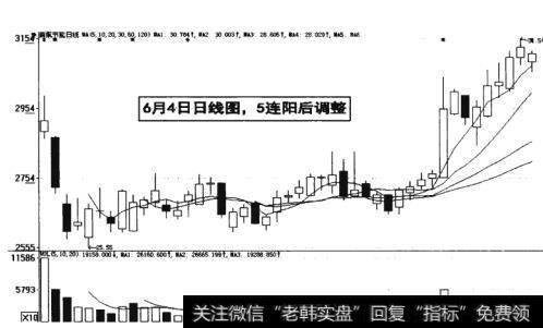 图9-17  5连阳后调整