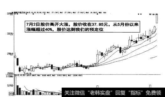 图9-20  股价达到预定位