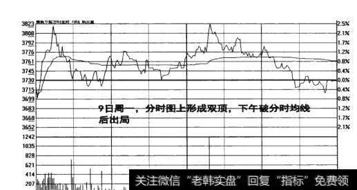 图9-23  <a href='/fenshitu/'>分时图</a>上形成双顶