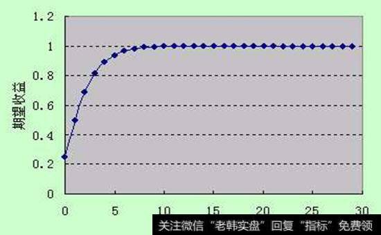 加仓应该加多少次