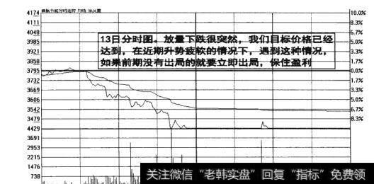 图9-27  前期保住盈利