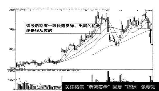 图9-28  后期快速反弹