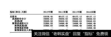 图10-2  限售股票指标