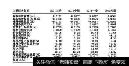 图10-3  报表主要财务指标