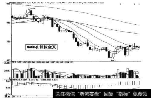 图10-11 MACD在低位金叉