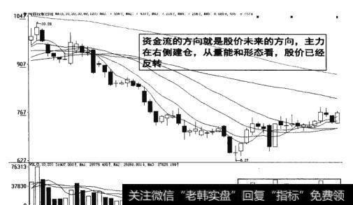 图10-13 主力在右侧建仓