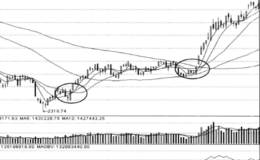 不同的均线结、均线束和均线链的市场含义