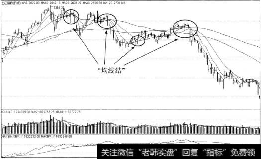 下跌行情中的均线结