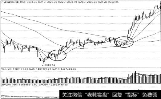 上升行情中的均线结
