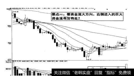 图10-18  看资金流大方向