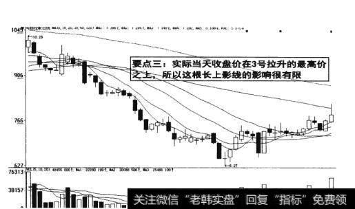 图10-20  长上影线的影响有限