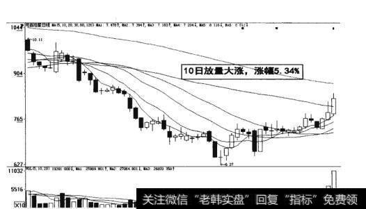 图10-21  放量大涨的涨幅