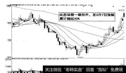 图10-22  股票一路拉升