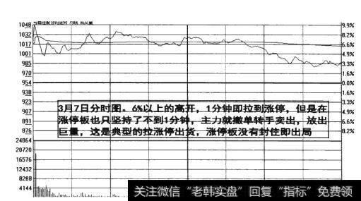 图10-23 <a href='/zhangtingban/'>涨停板</a>没有封住即出局