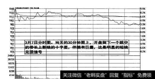 图10-25  明显的短线见顶信号