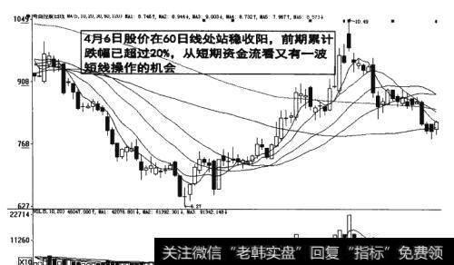 图10-26 短线操作的机会