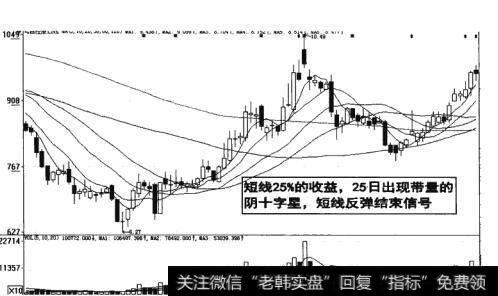 图10-27  短线反弹结束信号