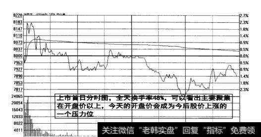 图11-3  开盘价成为股价上涨的压力位