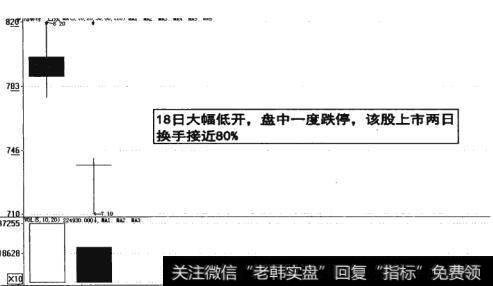 图11-4 上市两日换手率