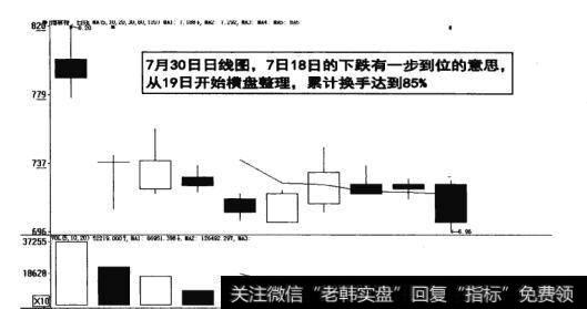 图11-5  横盘整理累计<a href='/huanshoulv/'>换手率</a>