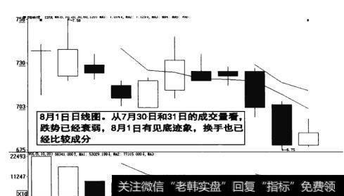 图11-6  见底迹象