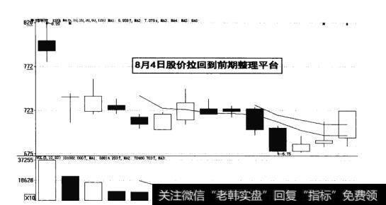 图11-7 股价拉回到前期整理平台